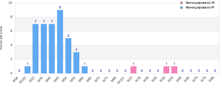 Age group distribution