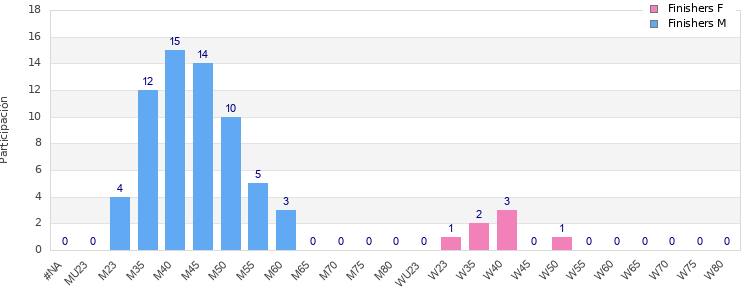 Age group distribution