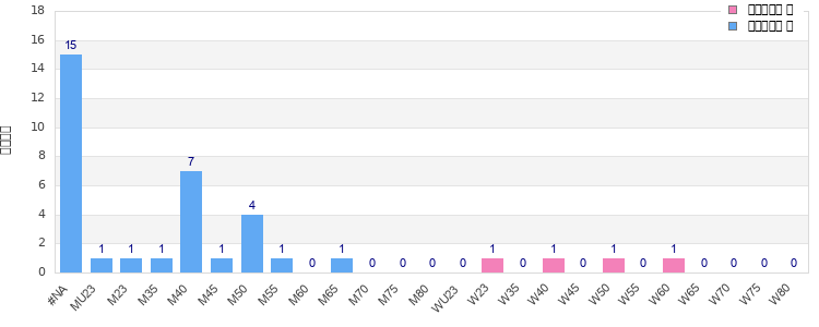 Age group distribution