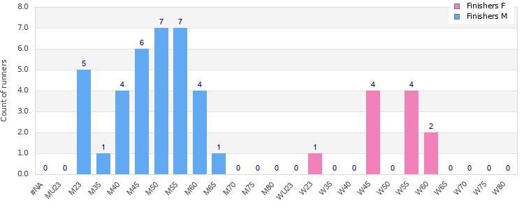 Age group distribution