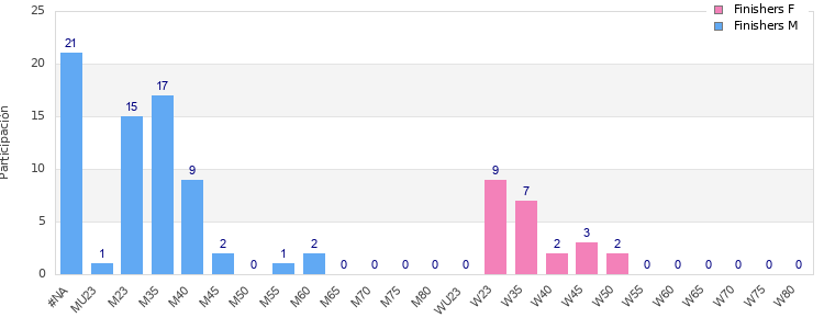 Age group distribution