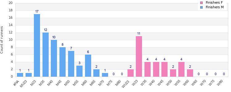 Age group distribution