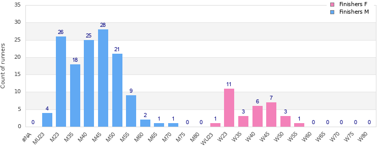 Age group distribution