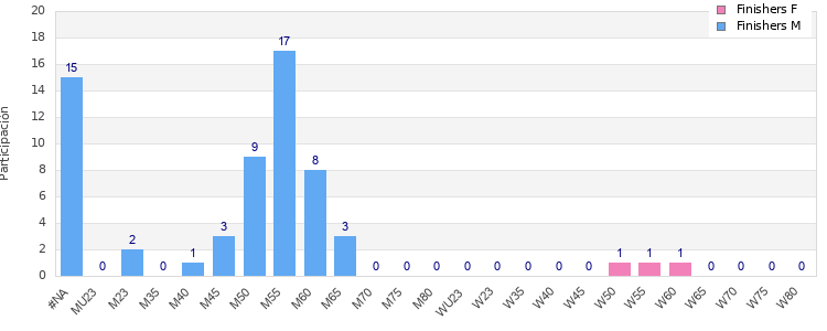 Age group distribution