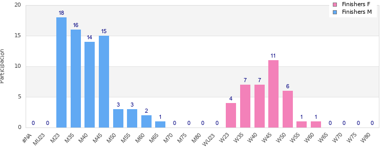 Age group distribution