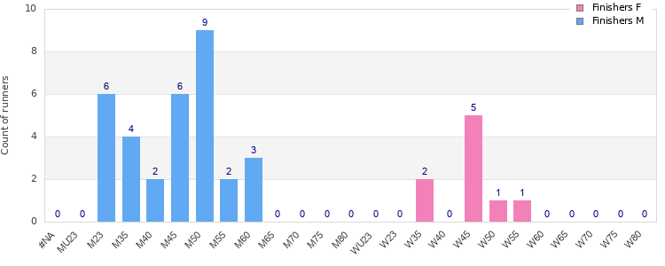 Age group distribution