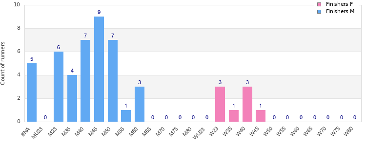 Age group distribution