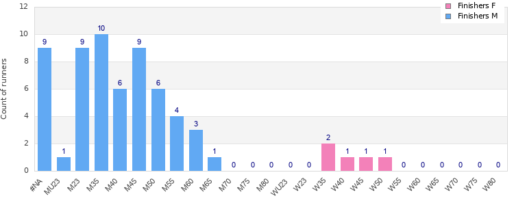 Age group distribution