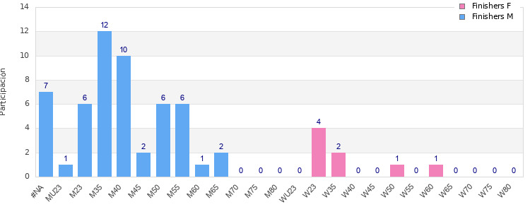 Age group distribution