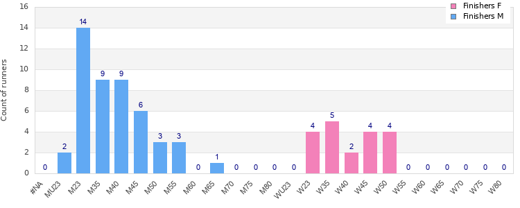 Age group distribution