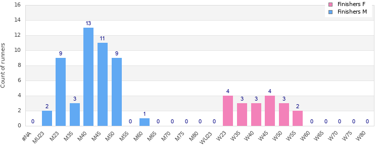 Age group distribution