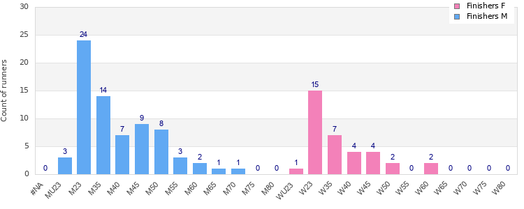 Age group distribution