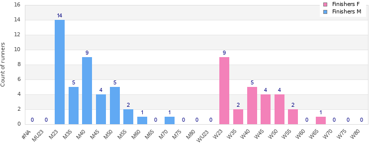 Age group distribution