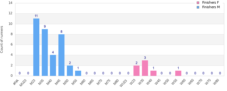 Age group distribution