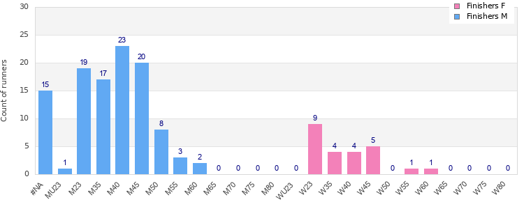 Age group distribution