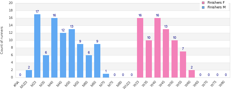 Age group distribution