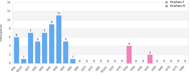 Age group distribution