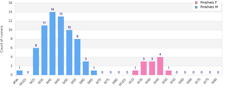 Age group distribution