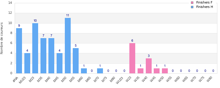 Age group distribution