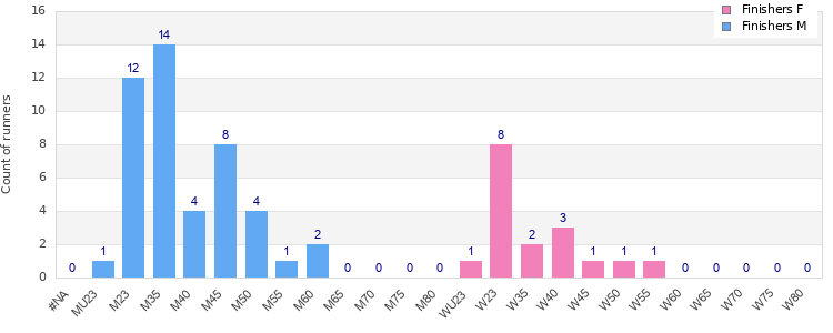Age group distribution