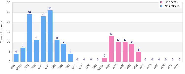 Age group distribution