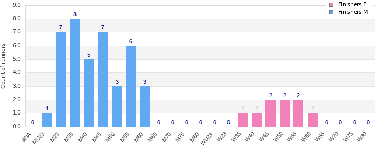 Age group distribution