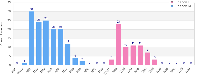 Age group distribution