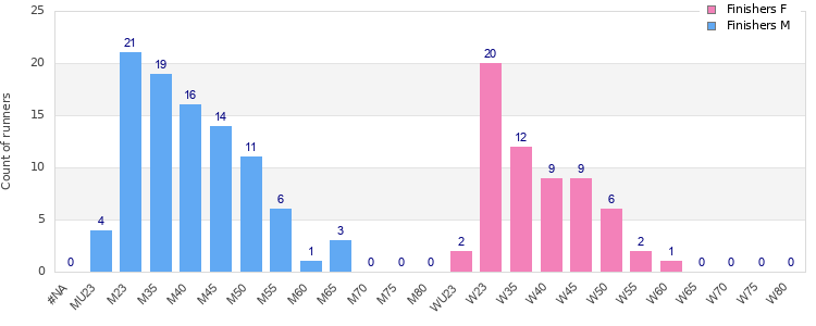Age group distribution