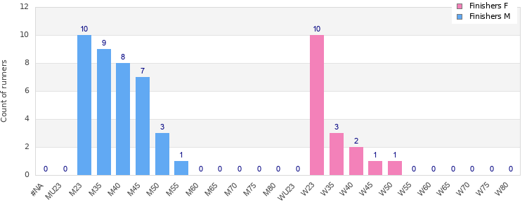 Age group distribution