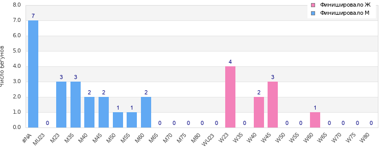 Age group distribution
