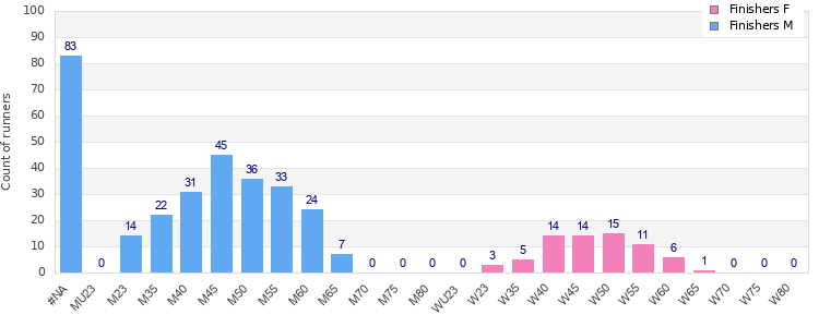Age group distribution