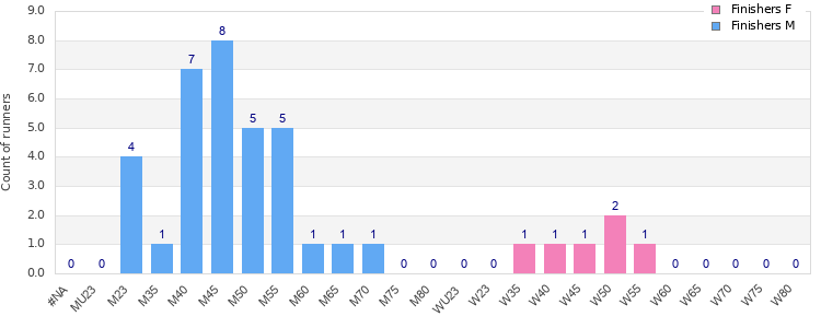 Age group distribution