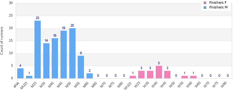 Age group distribution