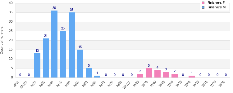 Age group distribution