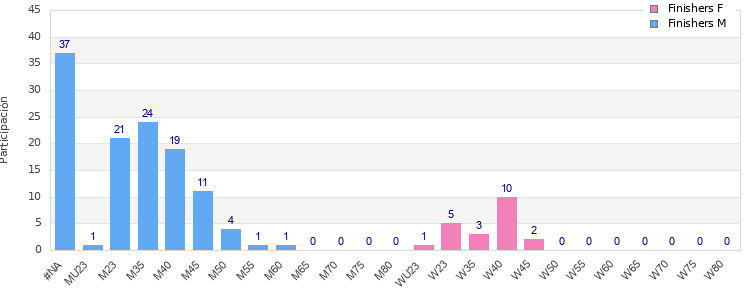 Age group distribution