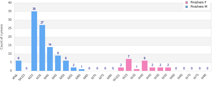 Age group distribution