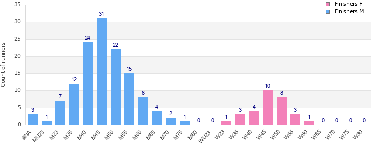 Age group distribution