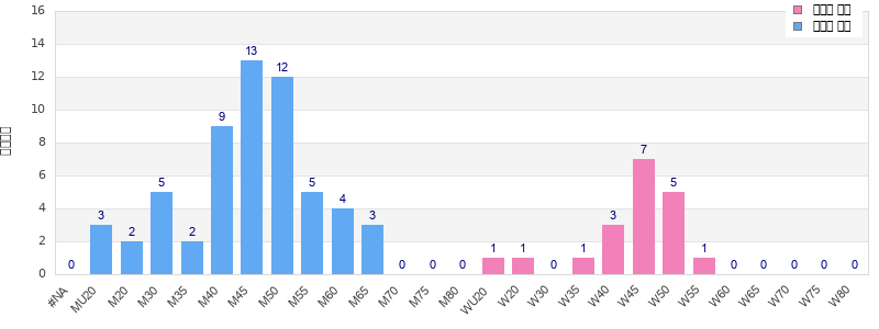 Age group distribution
