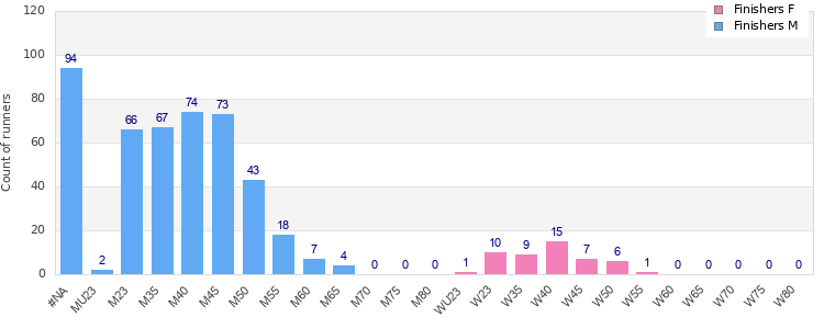Age group distribution