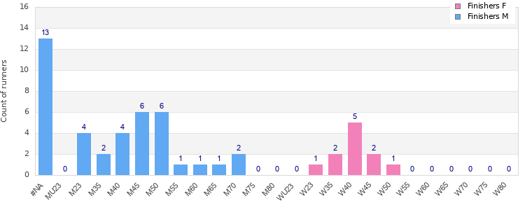 Age group distribution