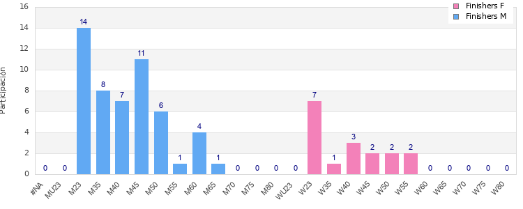 Age group distribution