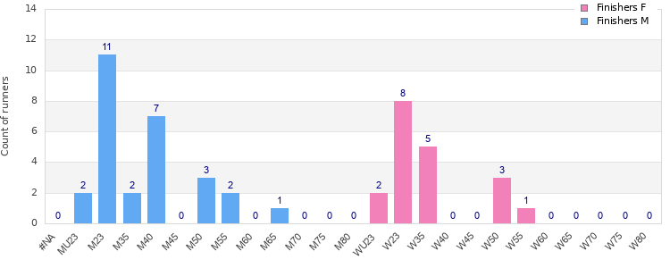 Age group distribution
