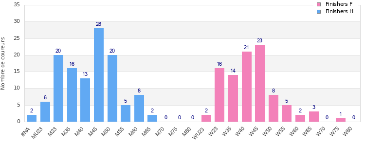 Age group distribution