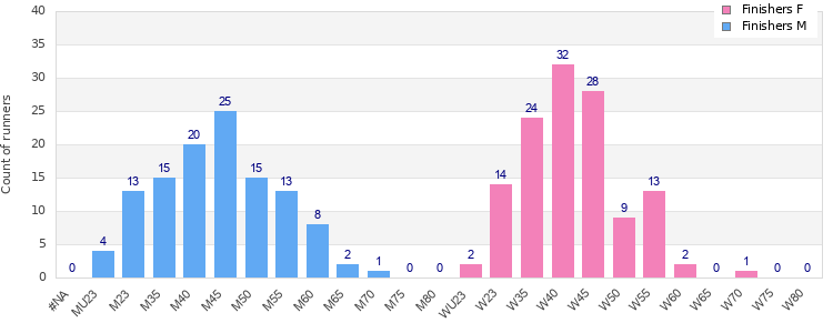 Age group distribution