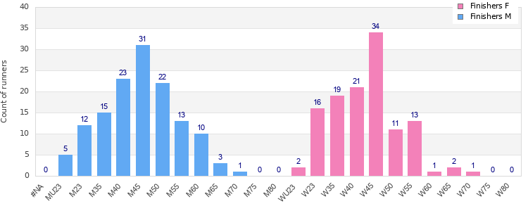 Age group distribution