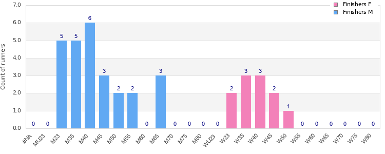 Age group distribution