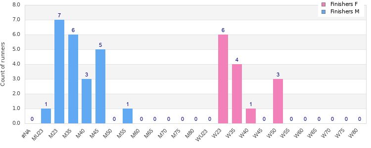 Age group distribution