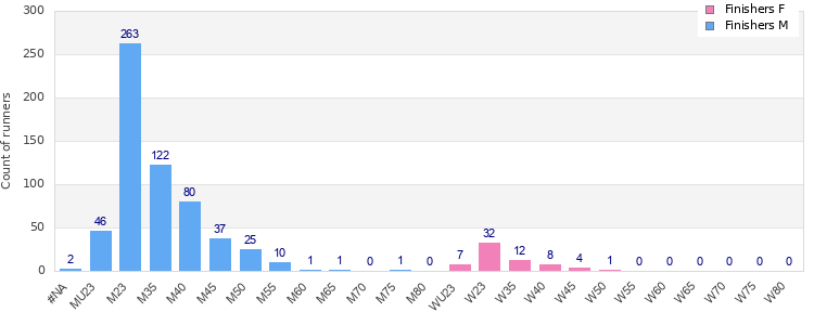 Age group distribution