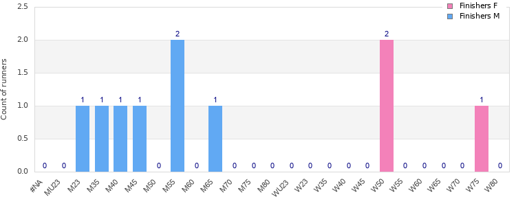 Age group distribution