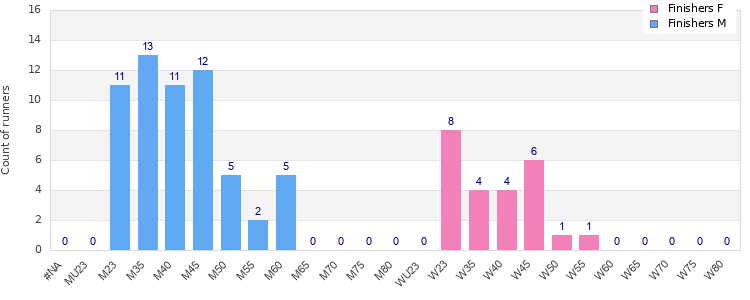 Age group distribution